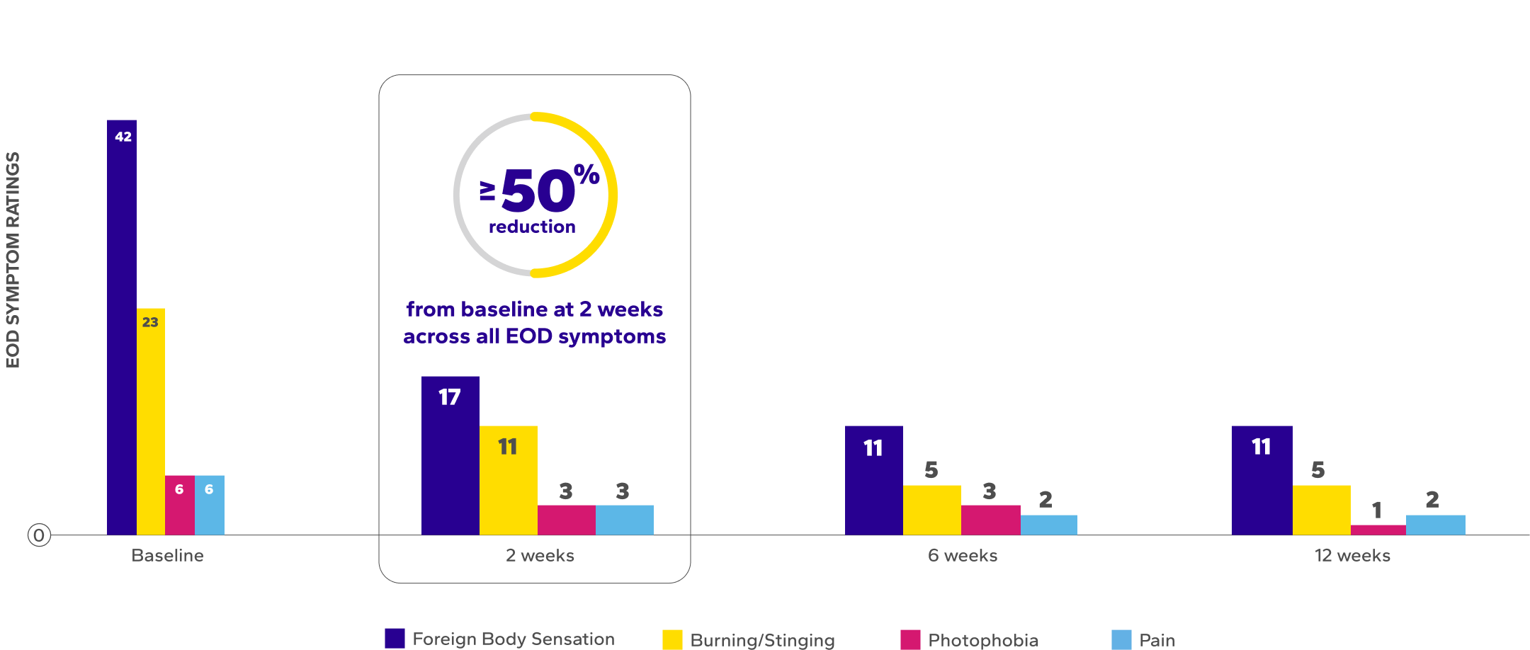 Reduction in median EOD symptoms over time bar chart