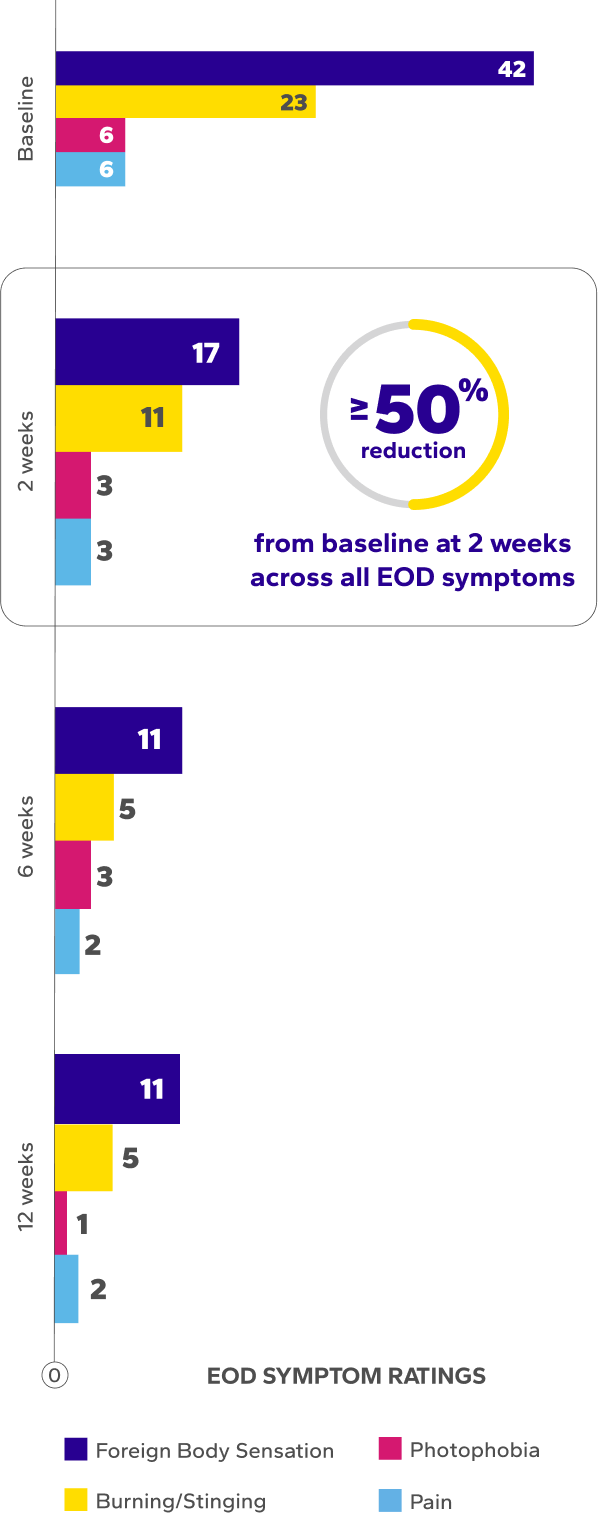 Reduction in median EOD symptoms over time bar chart