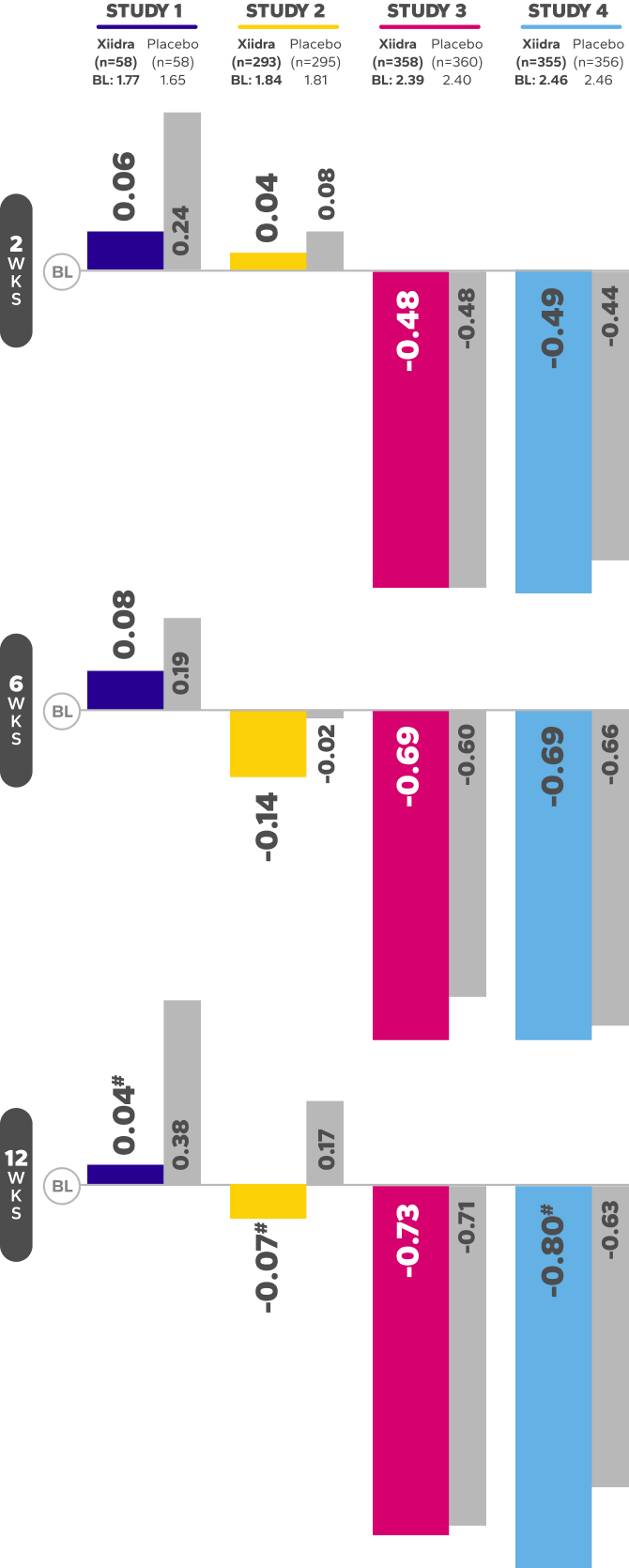 Mean change from baseline in ICSS bar chart